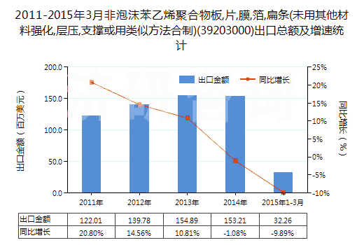 2011-2015年3月非泡沫苯乙烯聚合物板,片,膜,箔,扁條(未用其他材料強化,層壓,支撐或用類似方法合制)(39203000)出口總額及增速統(tǒng)計 2011-2015年3月非泡沫苯乙烯聚合物板,片,膜,箔,扁條(未用其他材料強化,層壓,支撐或用類似方法合制)(39203000)出口總額及增速統(tǒng)計